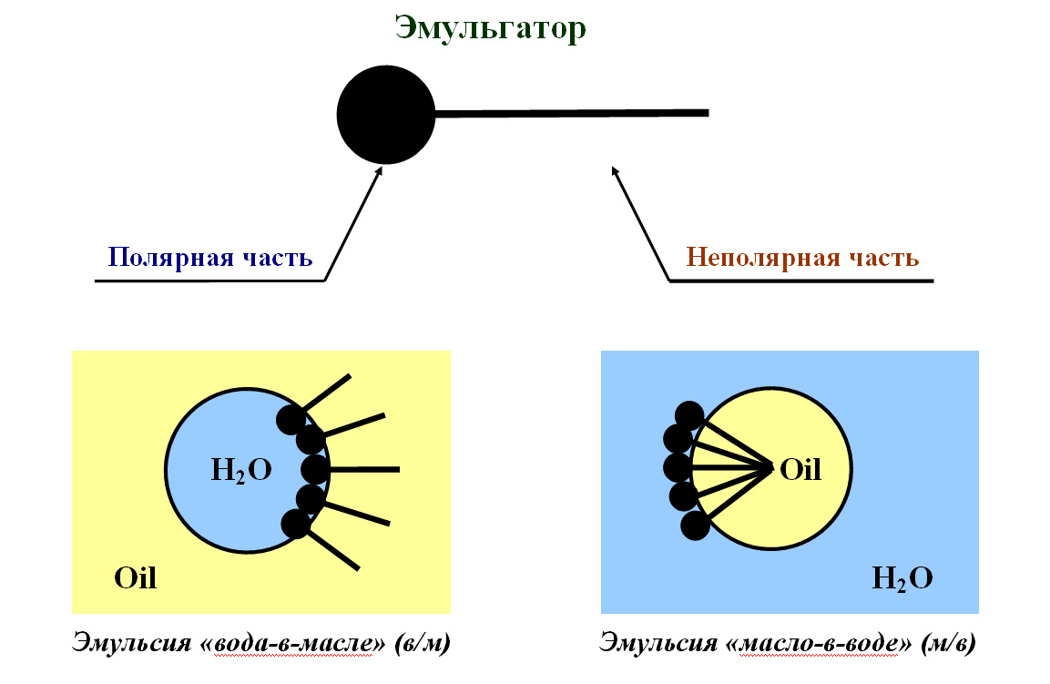 Пав звуки. Строение эмульгаторов. Гидрофильная гидрофобная эмульсия. Строение эмульсий. Эмульсии поверхностно активные вещества.